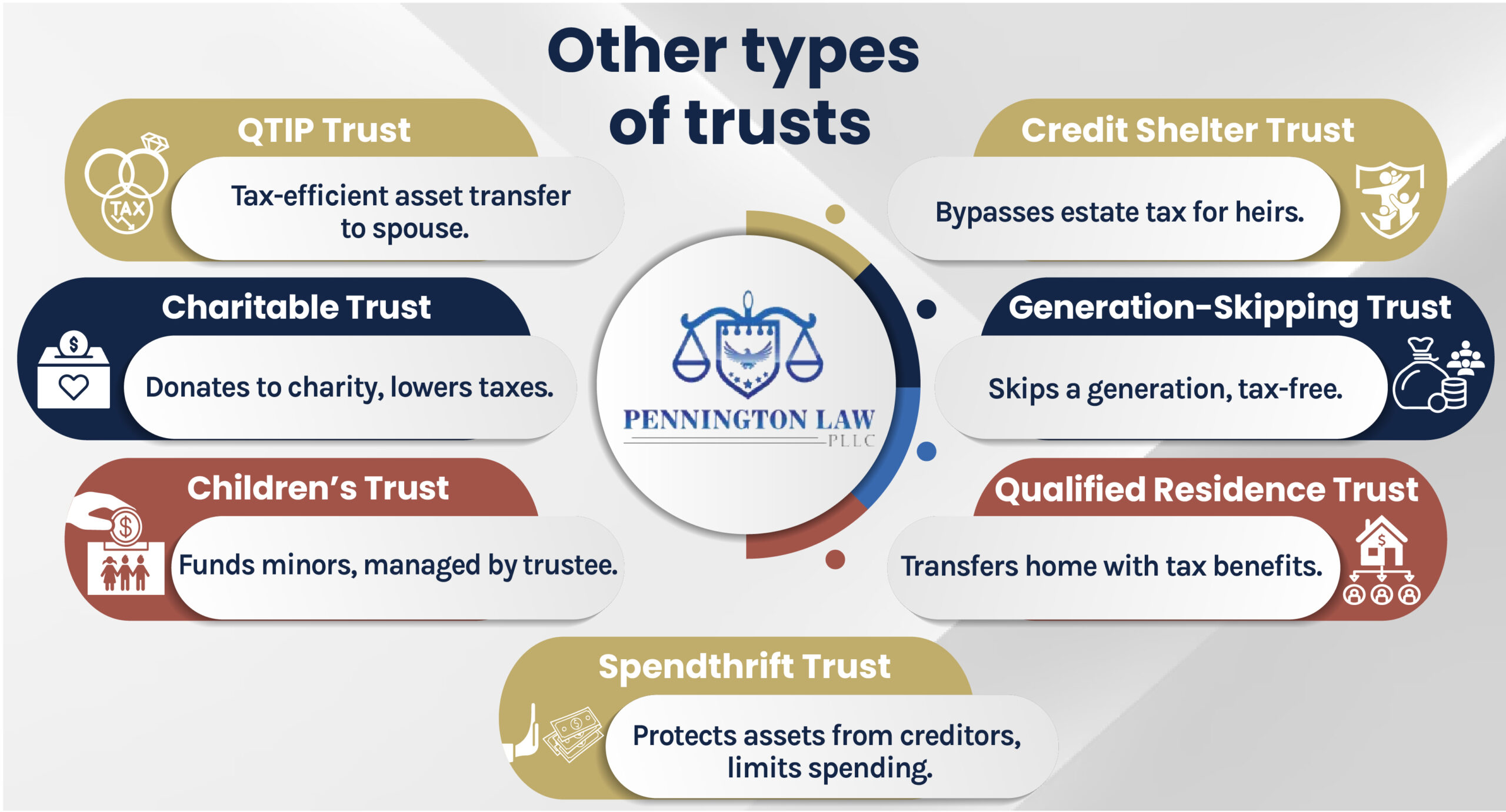 Other types of trusts