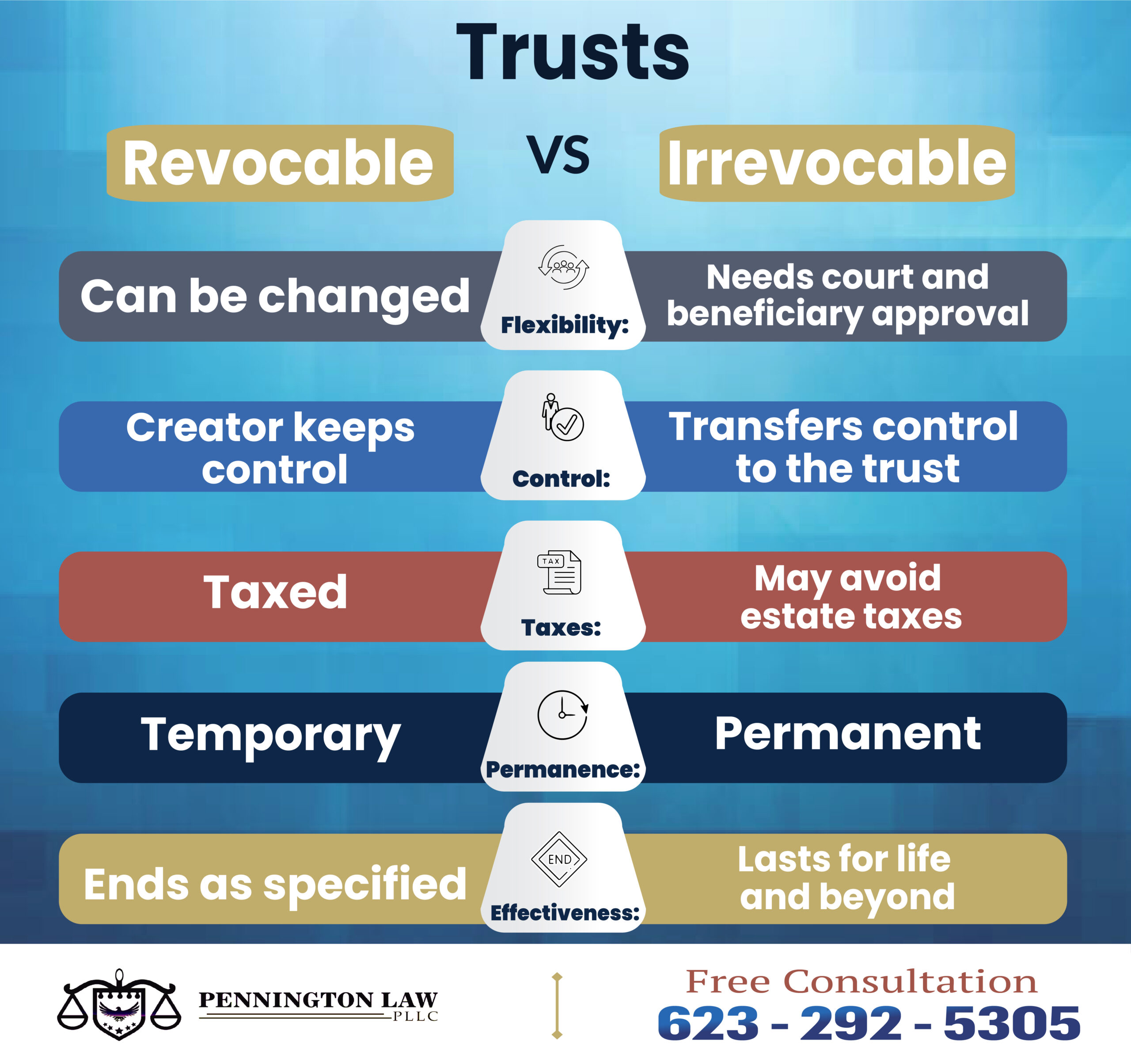 Revocable Irrevocable Trusts