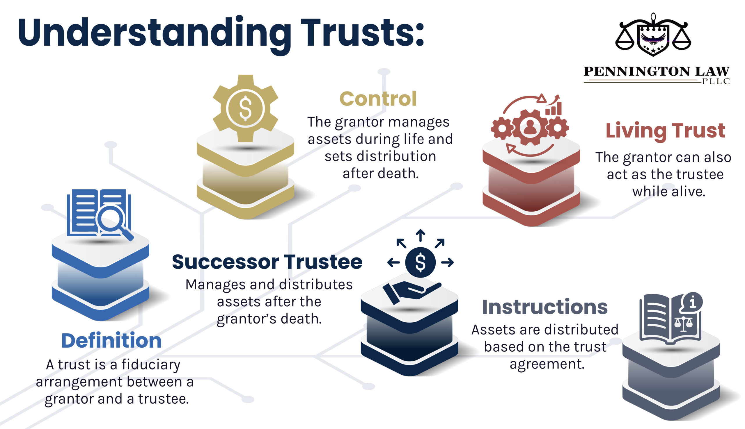 Understanding Trusts